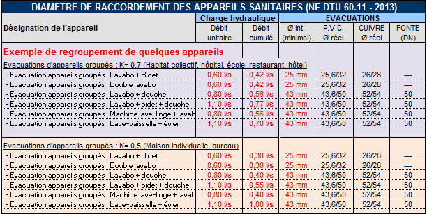 evacuations regroupement appareils sanitaires